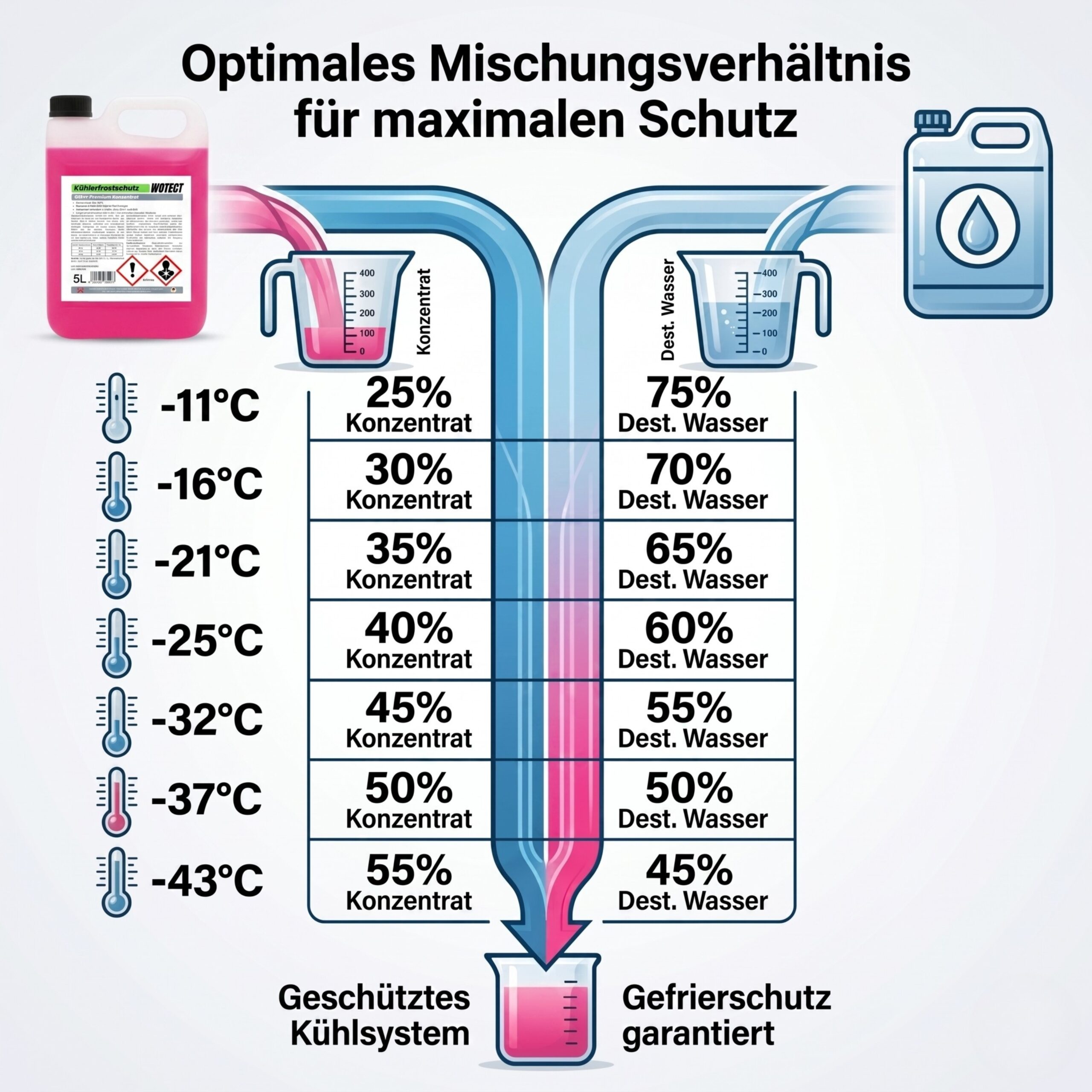 Kühlerfrostschutzmittel G12++ Konzentrat - Premium HOAT-Motorschutz – Bild 5
